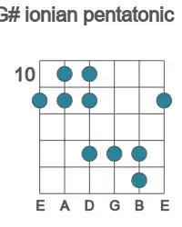 Guitar scale for ionian pentatonic in position 10